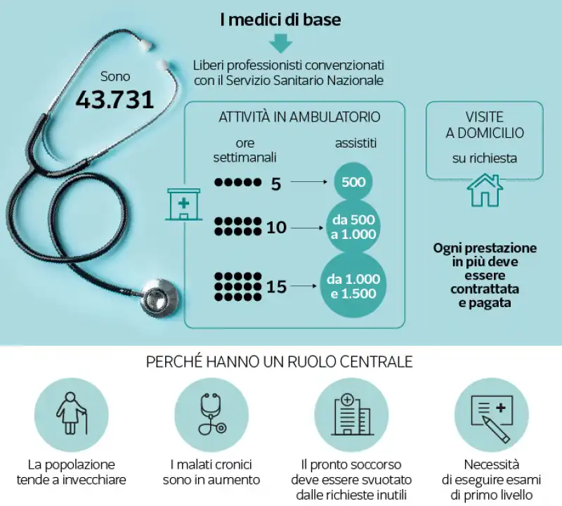 dati sui medici di base