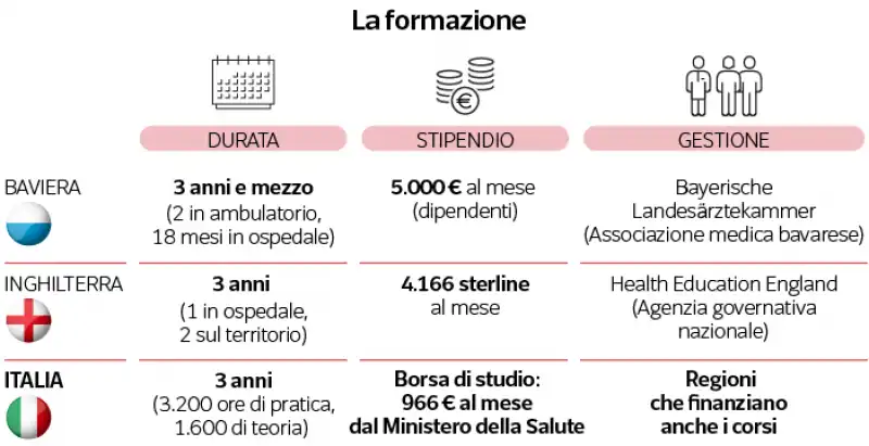 formazione dei medici di base