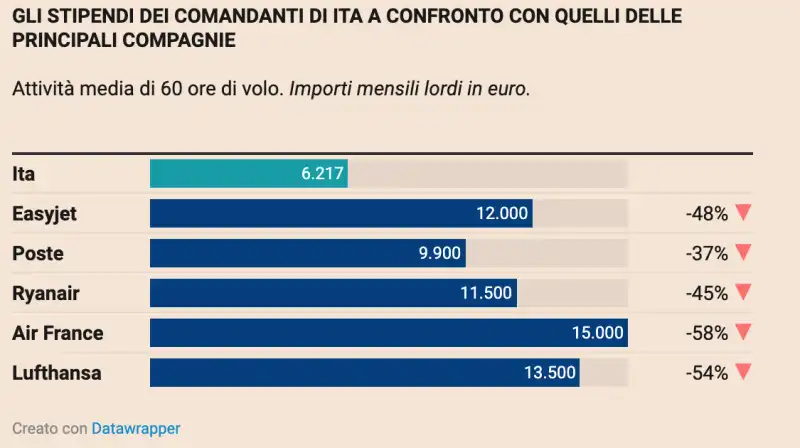 Ita Alitalia Piloti stipendi