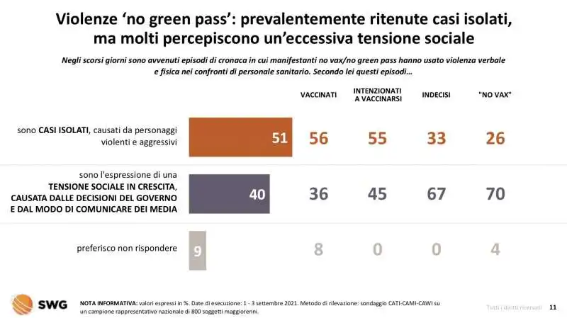 no green pass   radar swg 5 settembre 2021 