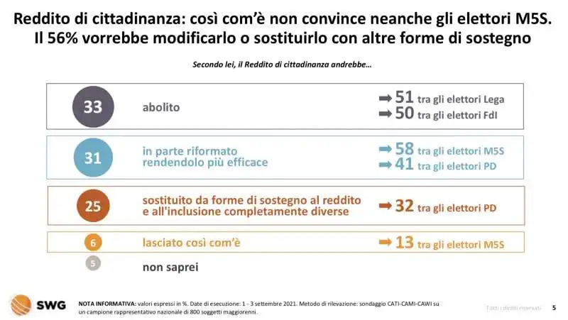 reddito di cittadinanza   radar swg 5 settembre 2021 