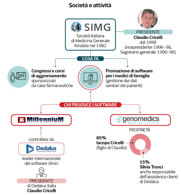 simg medici di base