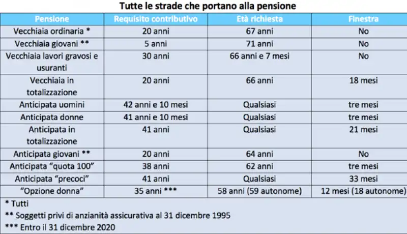 TUTTE LE STRADE CHE PORTANO ALLA PENSIONE 