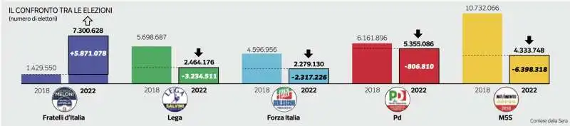 CONFRONTO ELEZIONI IPSOS