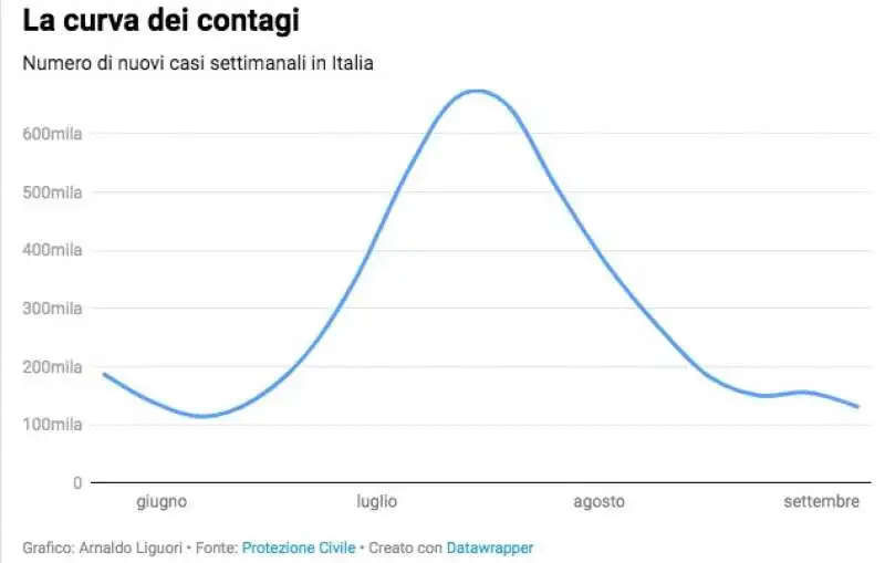 CURVA DEI CONTAGI IN ITALIA 2022