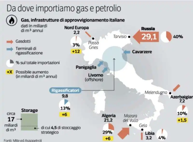 DA DOVE IMPORTIAMO GAS E PETROLIO 