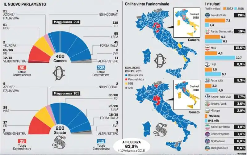 ELEZIONI POLITICHE 2022 - IL NUOVO PARLAMENTO E DISTRIBUZIONE DEL VOTO