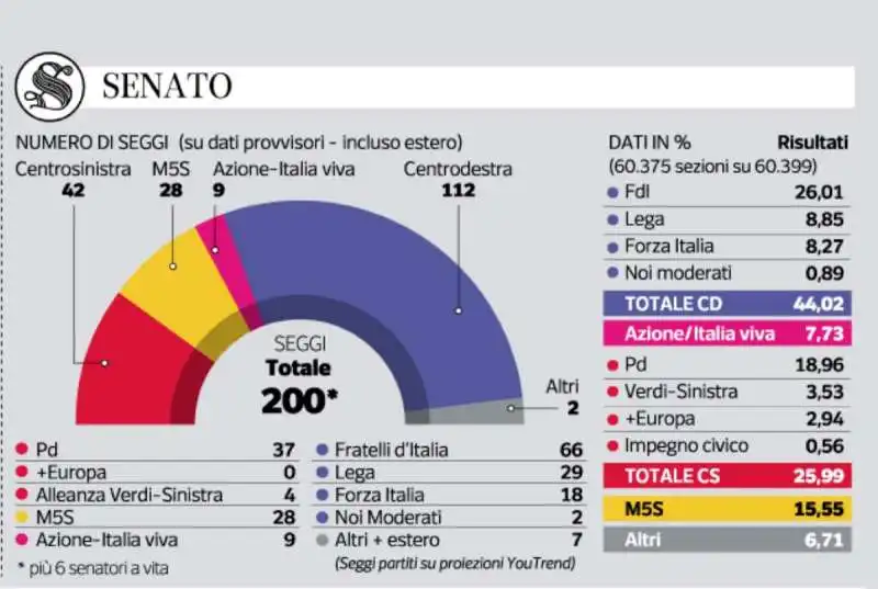 ELEZIONI POLITICHE 2022 - LA COMPOSIZIONE DEL SENATO