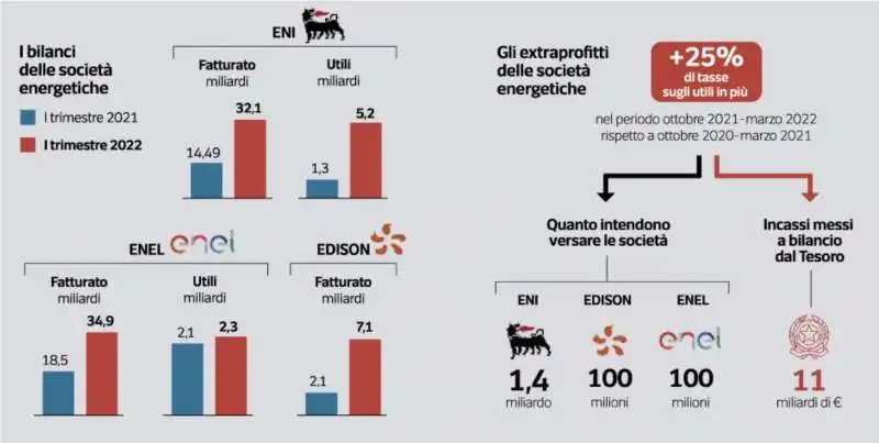 I BILANCI DELLE SOCIETA ENERGETICHE 