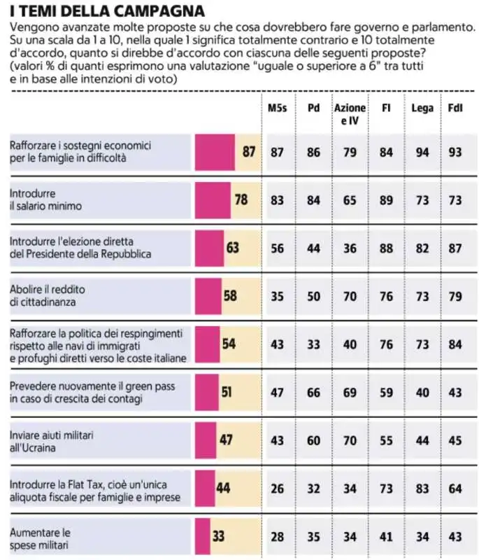 i temi della campagna   sondaggio demos per repubblica   9 agosto 2022