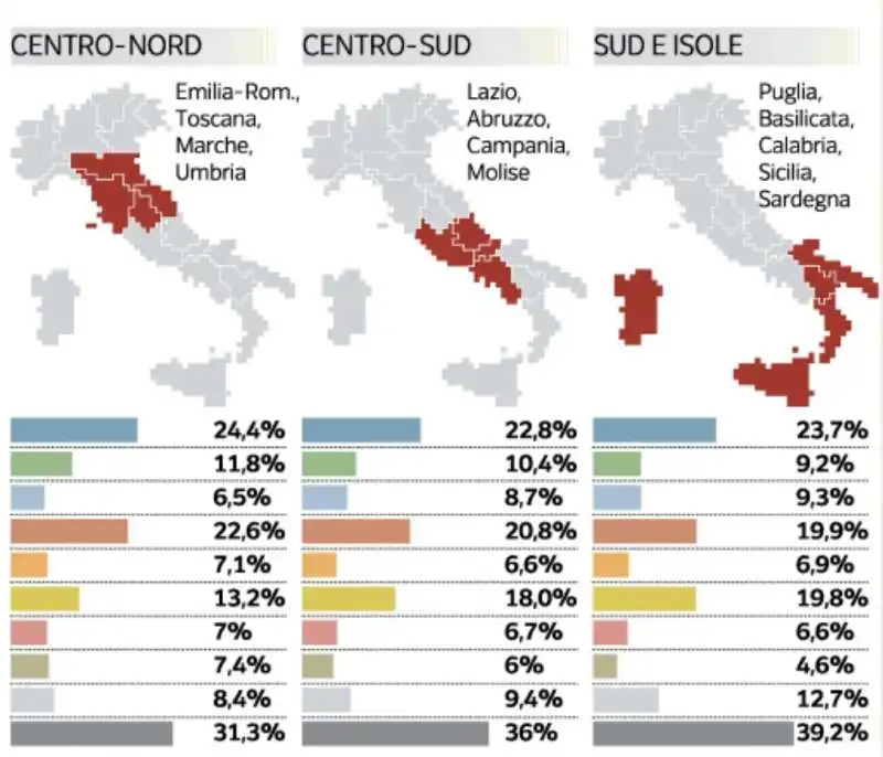 INTENZIONI DI VOTO PER AREA GEOGRAFICA - CENTRO E SUD -  SONDAGGIO PAGNONCELLI PER IL CORRIERE DELLA SERA - 9 SETTEMBRE 2022 