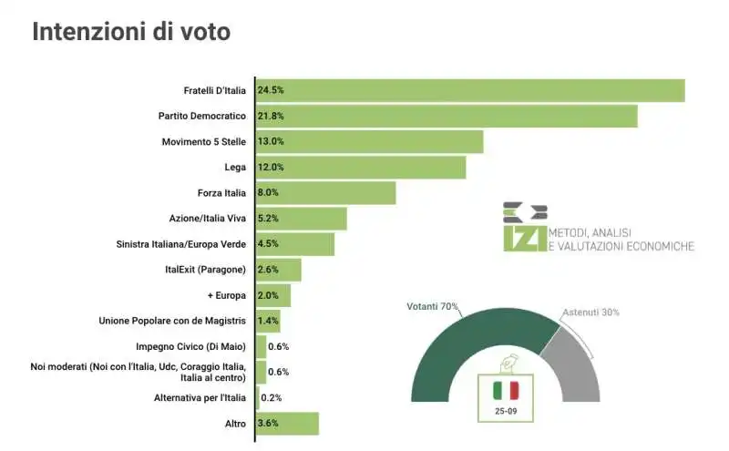 INTENZIONI DI VOTO - SONDAGGIO IZI - 2 SETTEMBRE 2022