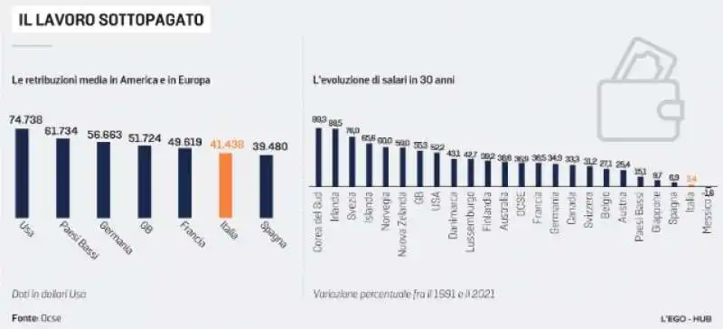 LAVORATORI SOTTOPAGATI 