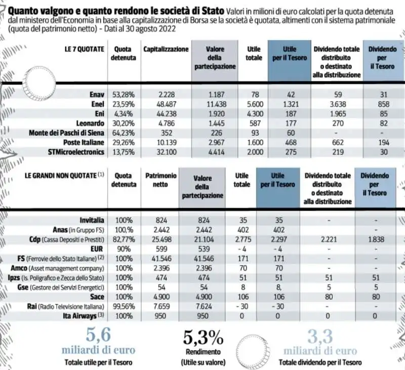 QUANTO VALGONO E QUANTO RENDONO LE SOCIETA PARTECIPATE DALLO STATO 