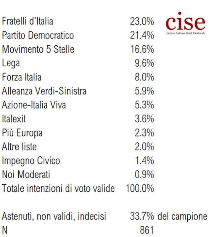 SONDAGGIO CISE