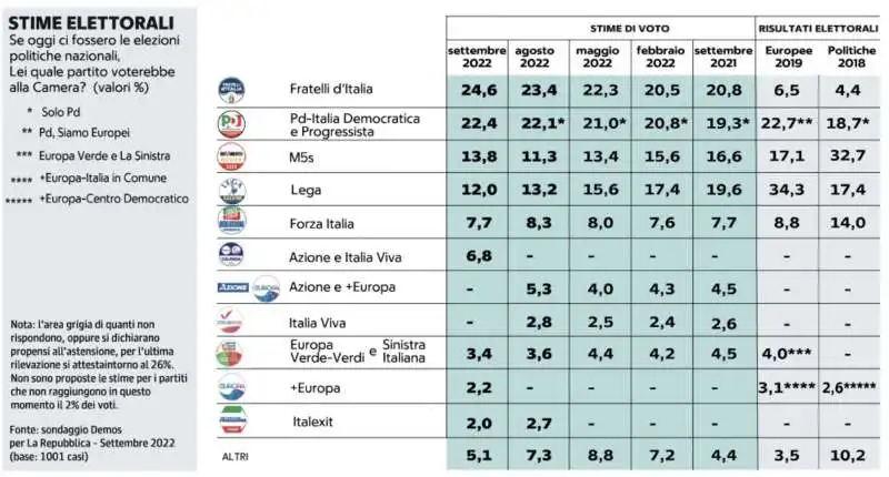 stime elettorali   sondaggio demos per repubblica   9 agosto 2022