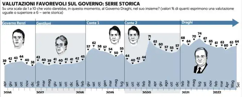 valutazioni favorevoli del governo   sondaggio demos per repubblica   9 agosto 2022 