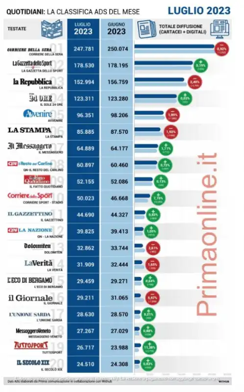 confronto mese su mese luglio 2023 (stimati) vs giugno 2023 (stimati)