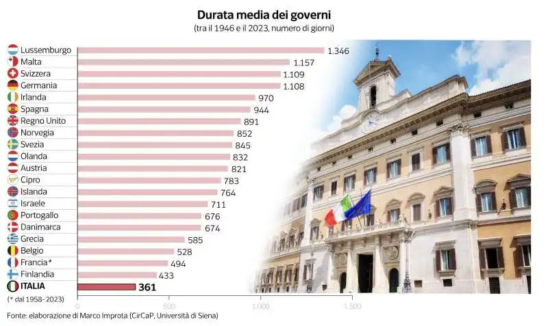 durata media dei governi   grafico dataroom 