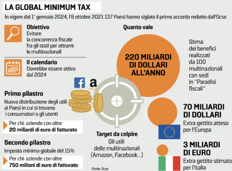 global minimum tax - tassa sulle multinazionali – la stampa