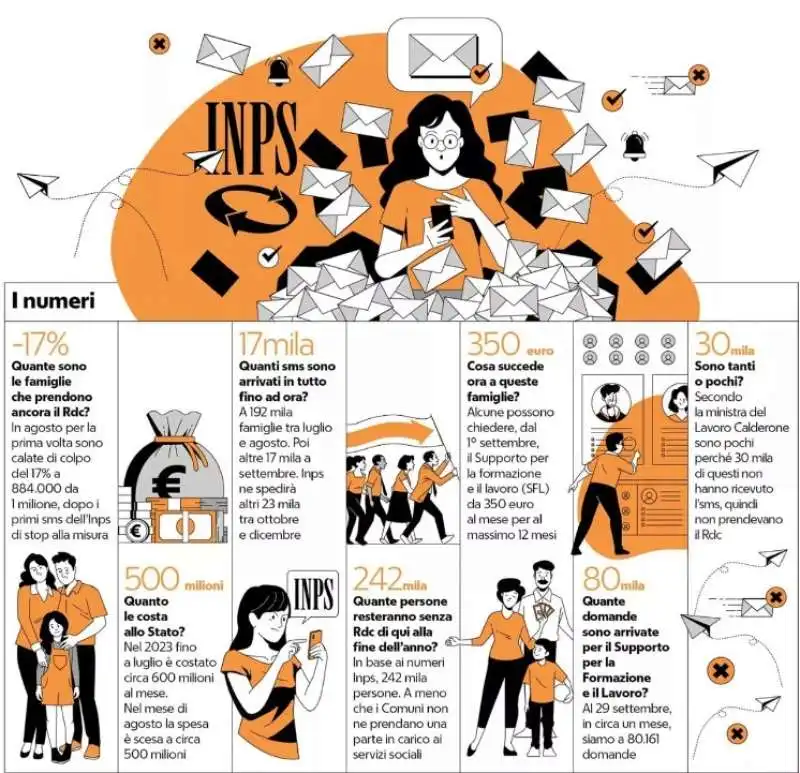 I NUMERI DEL REDDITO DI CITTADINANZA - GRAFICO REPUBBLICA