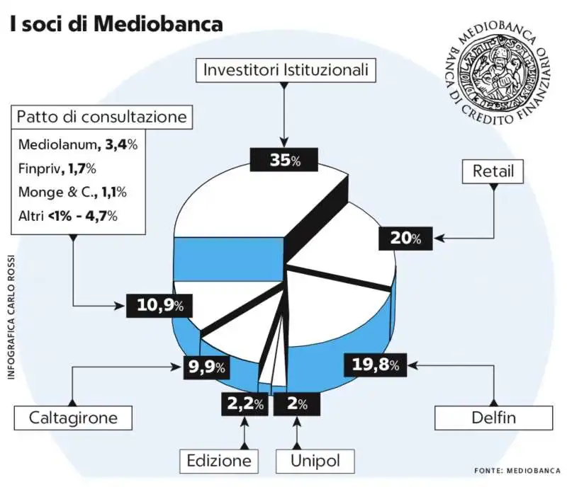 I SOCI DI MEDIOBANCA A SETTEMBRE 2023