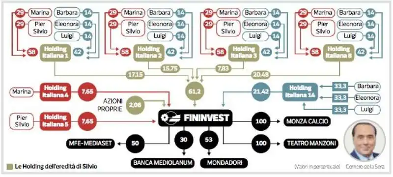 il nuovo assetto delle società dei berlusconi 