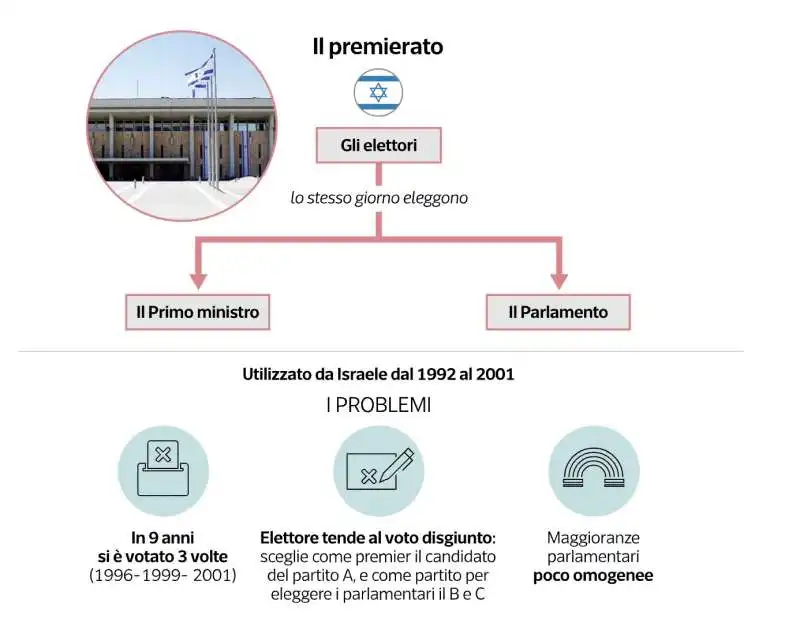 il premierato israeliano   grafico dataroom 