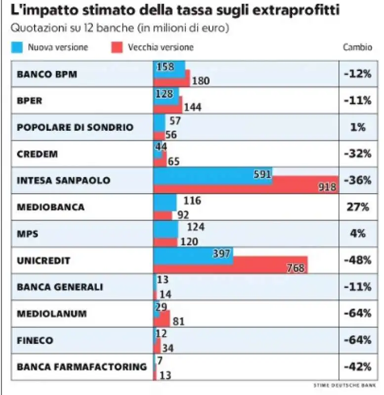 IMPATTO STIMATO SULLE BANCHE DELLA TASSA SUGLI EXTRA PROFITTI - LA PREPUBBLICA