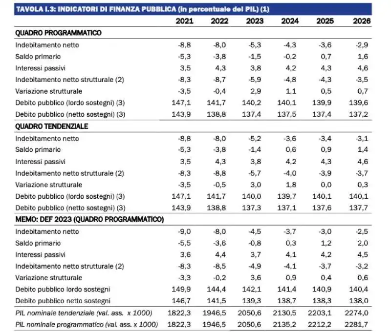 indicatori di finanza pubblica   nadef 2023 