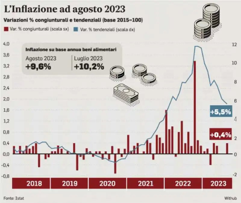 INFLAZIONE AGOSTO 2023