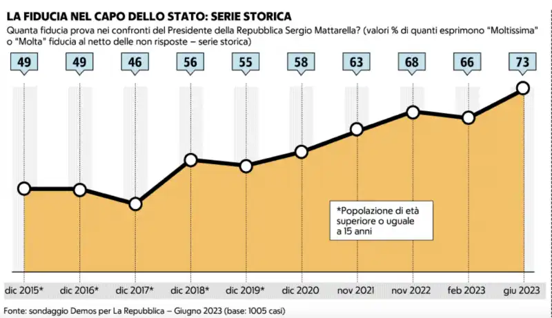 la fiducia nel presidente della repubblica dal 2015 al 2023 – sondaggio demos 