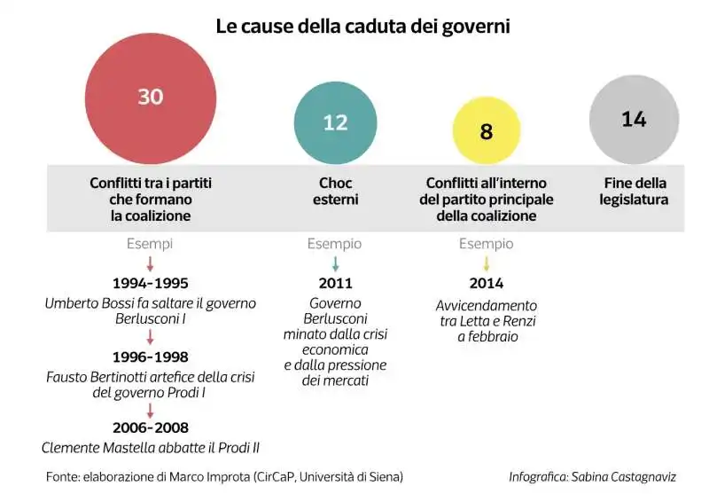 le cause della caduta dei governi in italia   grafico dataroom  