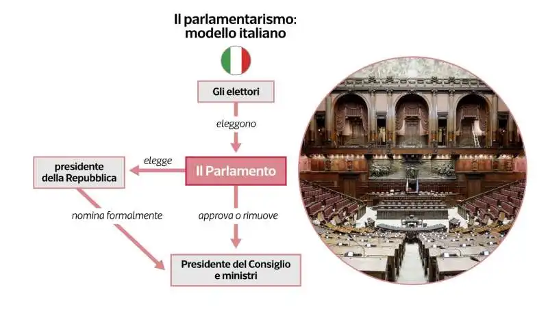 parlamentarismo, il modello italiano   grafico dataroom  