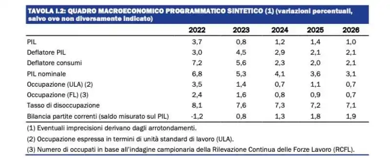 quadro economico programmatico   nadef 2023 