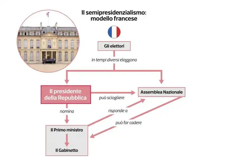 semipresidenzialismo, il modello francese   grafico dataroom  