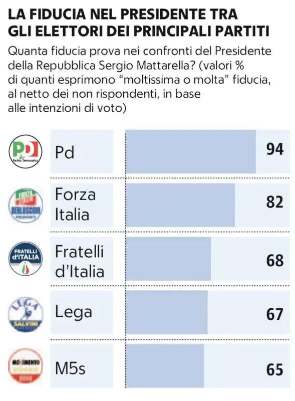 sondaggio demos - la fiducia in sergio mattarella tra gli elettori