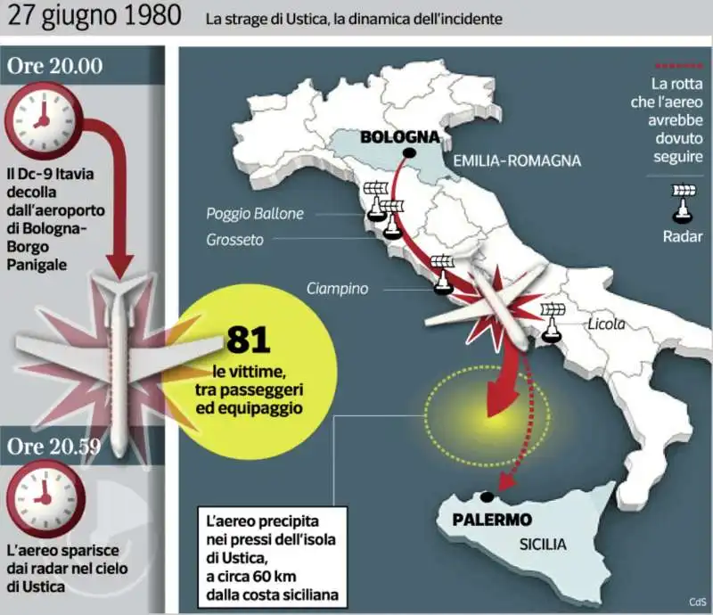 STRAGE DI USTICA - LA DINAMICA DELL INCIDENTE 