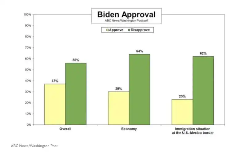 TASSO DI APPROVAZIONE DI JOE BIDEN - SONDAGGIO ABC - WASHINGTON POST 