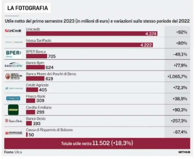 utile netto delle banche italiane - la stampa