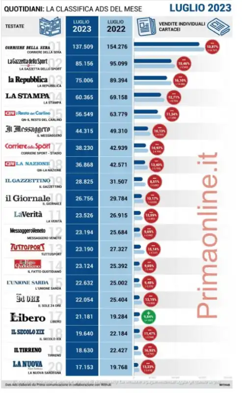 vendite giornali cartacei luglio 2023