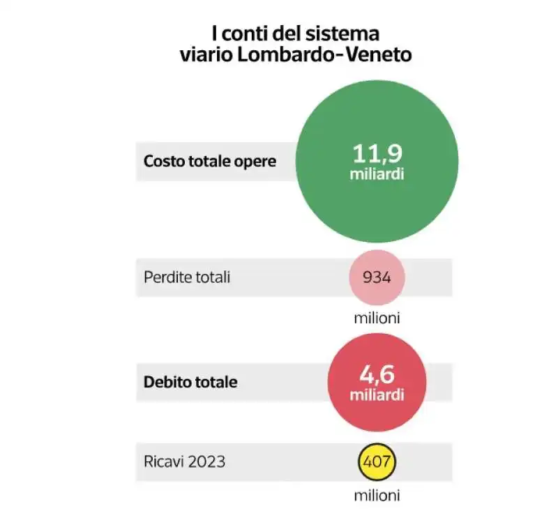 AUTOSTRADE - COSTI E PEDAGGI - DATAROOM