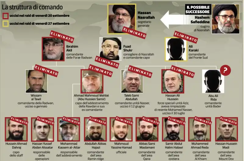 I VERTICI DI HEZBOLLAH ELIMINATI - CORRIERE DELLA SERA