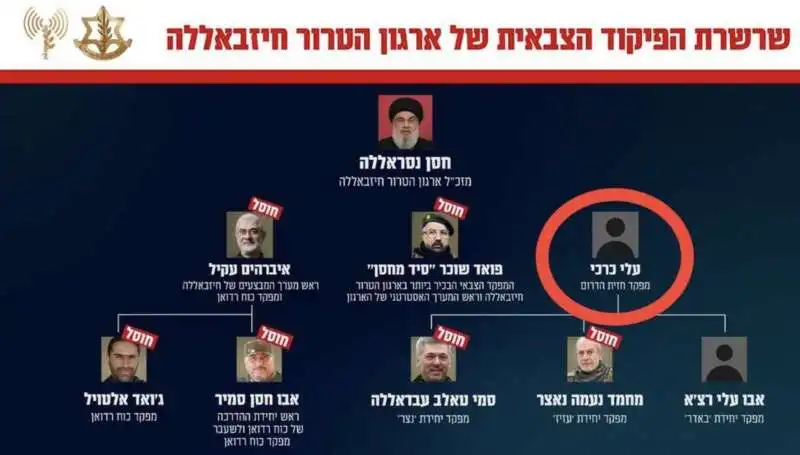 LA CATENA DI COMANDO DI HEZBOLLAH DECIMATA DA ISRAELE 