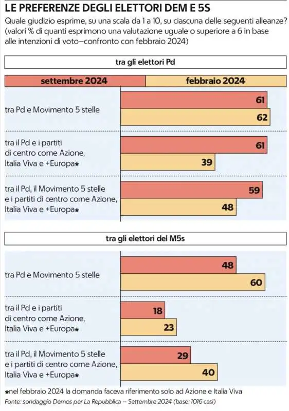 LE PREFERENZE DEGLI ELETTORI PD E M5S SUL CAMPO LARGO - SONDAGGIO DEMOS PER REPUBBLICA - 23 SETTEMBRE 2024