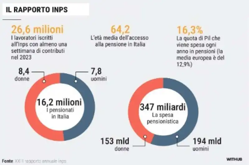 PENSIONI - DATI INPS - LA STAMPA