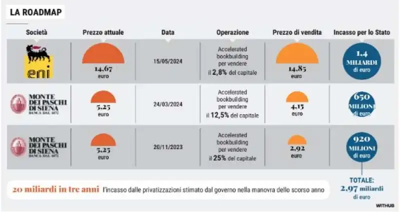 piano di privatizzazioni - la stampa