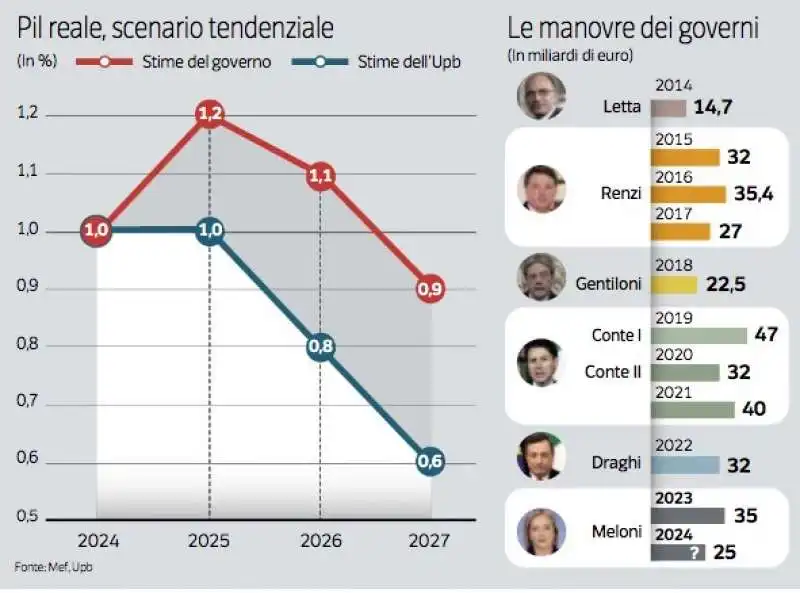 PIL E MANOVRE IN ITALIA - CORRIERE DELLA SERA