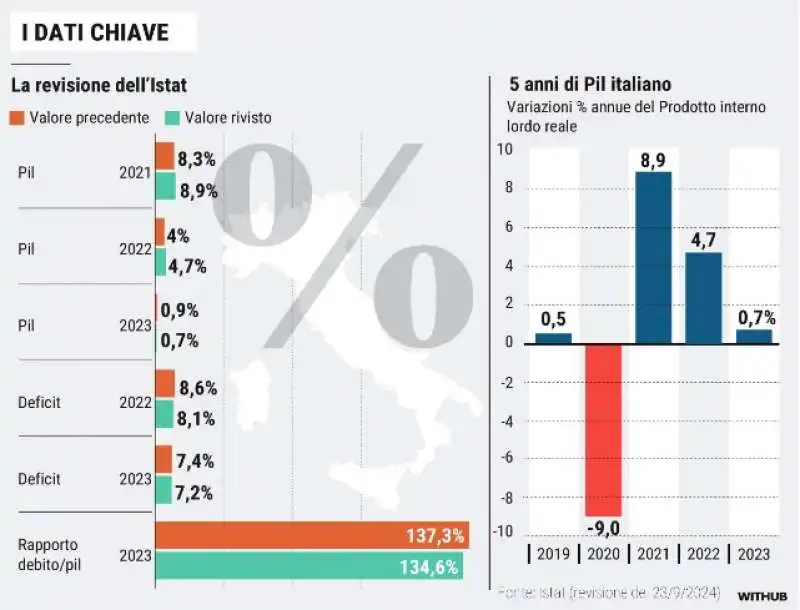 REVISIONE DEL PIL - ISTAT 