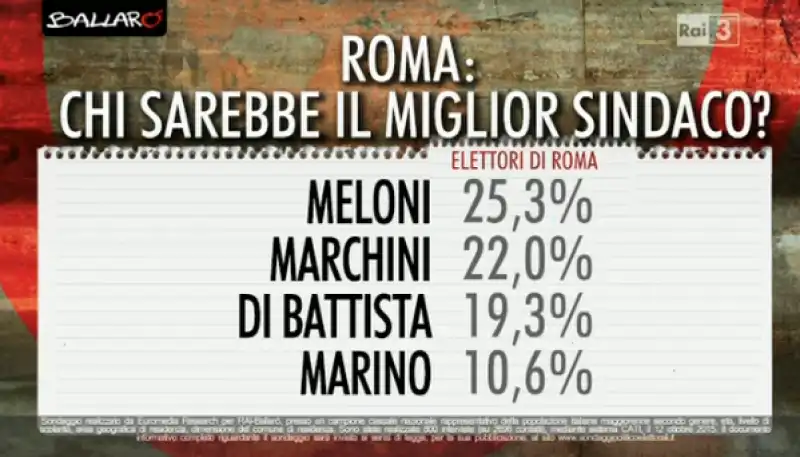 sondaggio ballaro su sindaco di roma